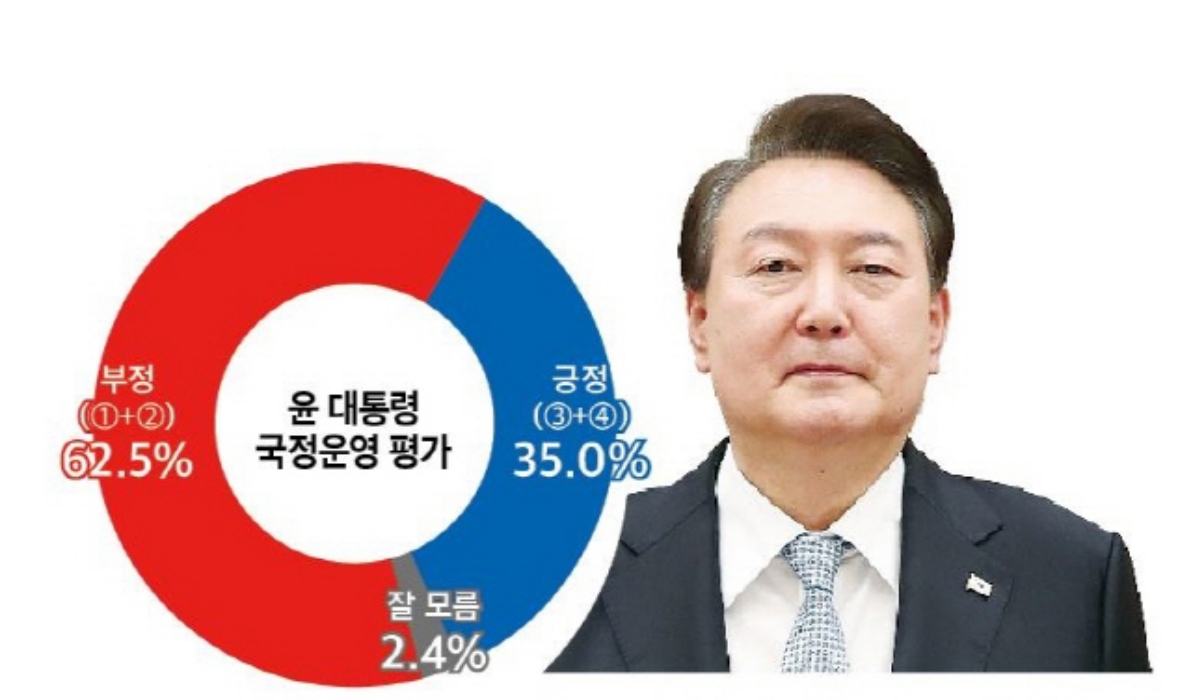 尹대통령 국정지지도 35%… 조국 총선 출마 반대 41%