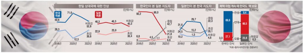 일본인들『윤석열 좋아요』…호감도 높은 이유는 한국 동아시아硏·일본 겐론NPO, 양국 국민인식조사