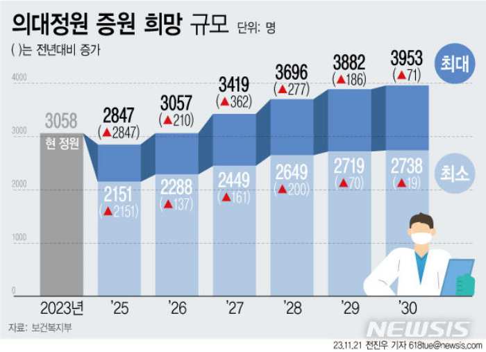 의대 40곳, 2025학년도 최대 2847명 증원 희망…2030년까지 3953명
