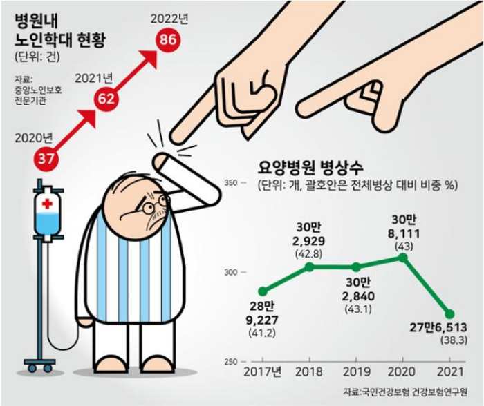 『치아 다 썩고 종일 묶어놨더라』 요양병원은 「현대판 고려장」