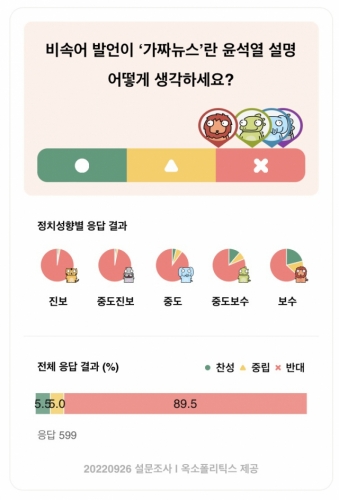 「尹 비속어 발언은 가짜뉴스인가?」설문조사에「반대」89.5%..보수도「반대」63.2%