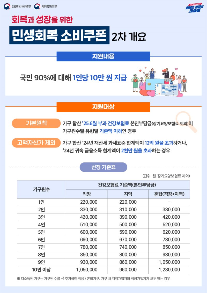경남 고성군, 22일부터 민생회복 소비쿠폰 2차 지급 개시