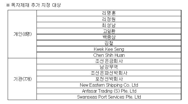 독자제재 추가 지정 대상