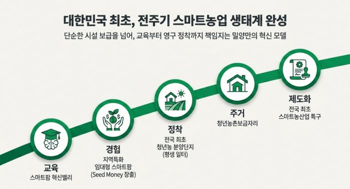 경남 밀양시,「농업의 미래, 밀양에서 답을 찾다」대한민국 스마트농업 메카로 우뚝
