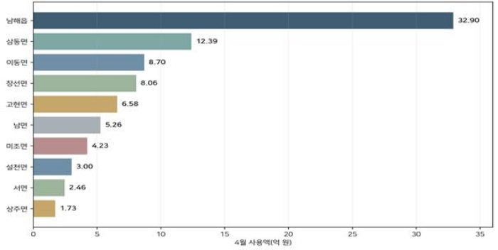 경남 남해군 농어촌 기본소득「가계 안정·상권 활성화」두 마리 토끼 다 잡았다