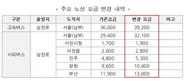 경남「사천시 주요『시외·고속버스』요금 10월 1일부터 인상」