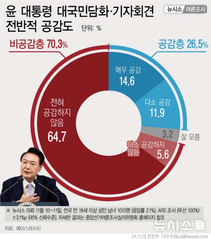 윤 대국민담화, 「공감한다」 26.5%…「공감하지 않는다」 70.3%[에이스리서치]