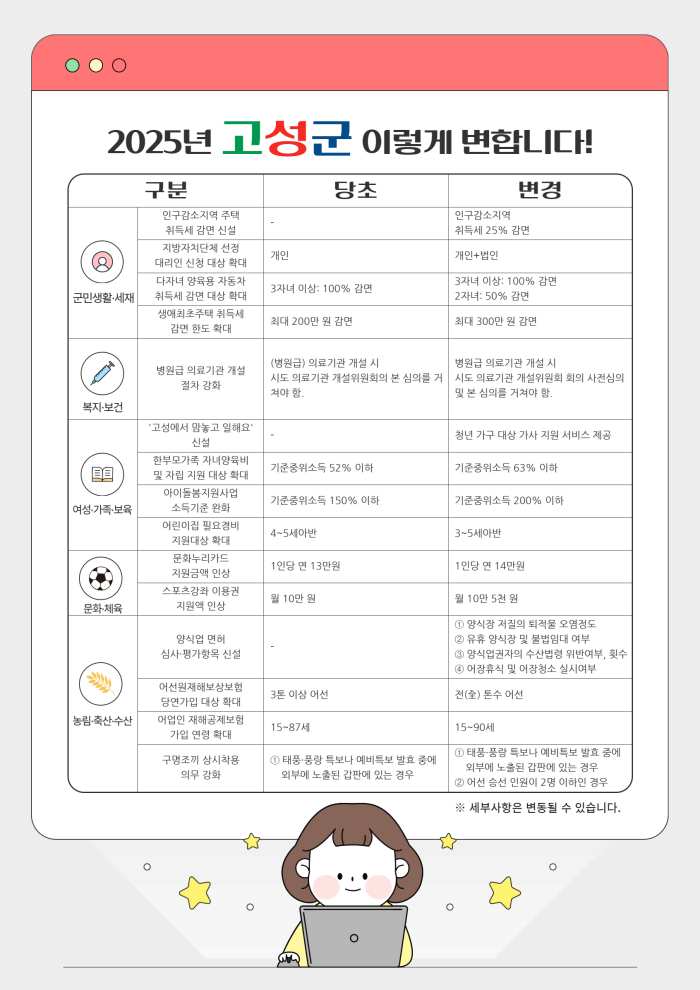 경남 고성군민 여기 주목!…고성군, 「새해부터 달라지는 시책·제도 소개」