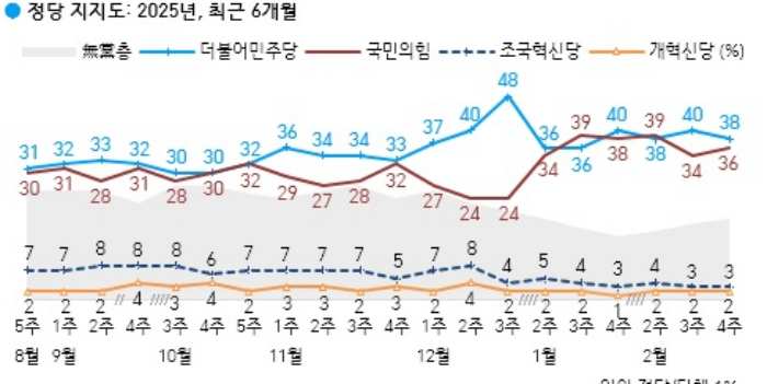 「尹 탄핵」 찬성 59% 반대35%…정권 「교체」 51% 「유지」 38%[갤럽]