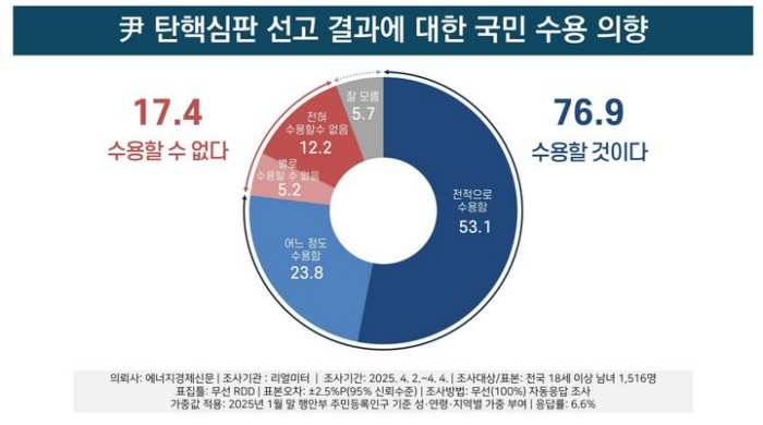 尹 탄핵심판 결과 『수용할 것』 76.9%, 『수용할 수 없어』 17.4%[리얼미터]