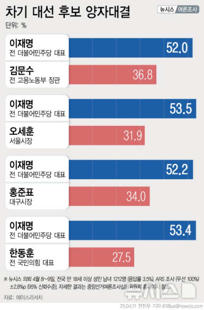 이재명 52.0%·김문수 36.8%…李 52.2%·홍준표 34.0%, 李 53.5%·오세훈 31.9%[에이스리서치]