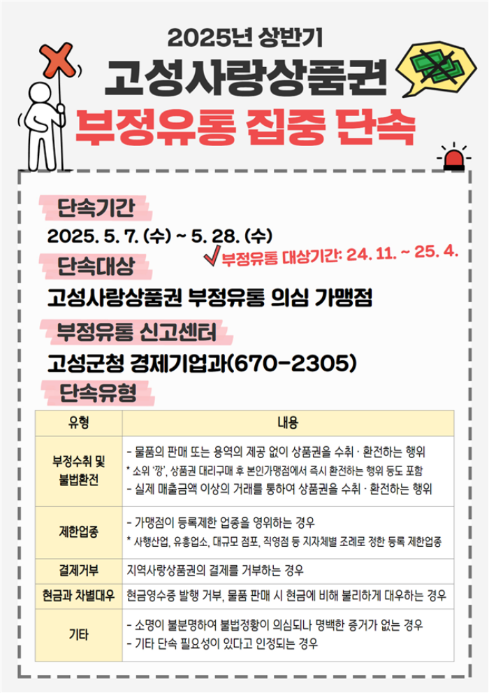 경남 고성군, 25년 상반기 고성사랑상품권 부정유통 집중단속 실시