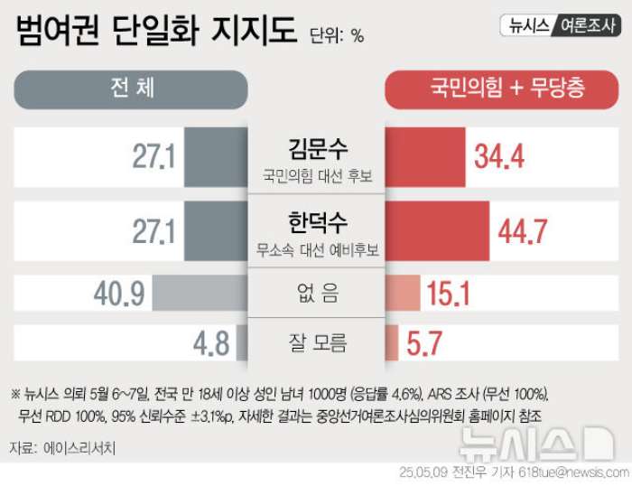 「국힘 단일후보」김문수·한덕수 27.1%로 동일…국힘·무당층에선 金 34.4%·韓 44.7%[에이스리서치]