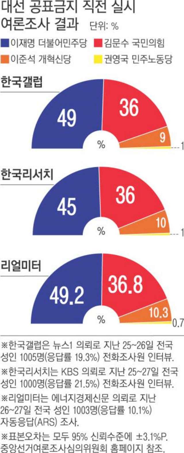 마지막 여론조사도「반전」없었다···김문수·이준석 단일화 가정해도 이재명「우위」