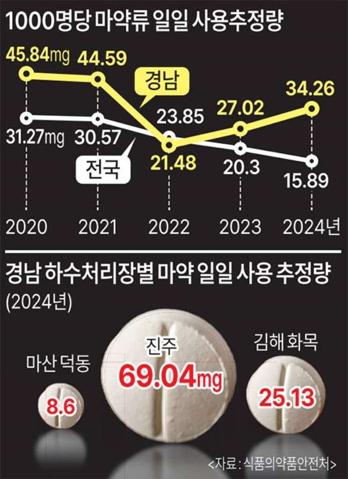 「하수 속 마약 성분 검출」경남「전국 세 번째」로 많아