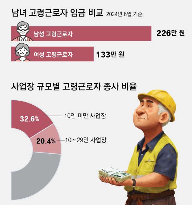 62세 이상「실질임금 月184만원」… 女는 男의 59%