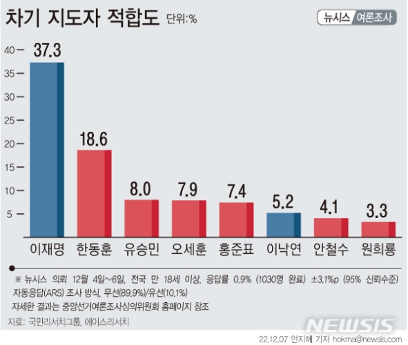 차기 지도자 적합도「이재명 37.3%」, 「한동훈 18.6%」…「유승민 8.0%」