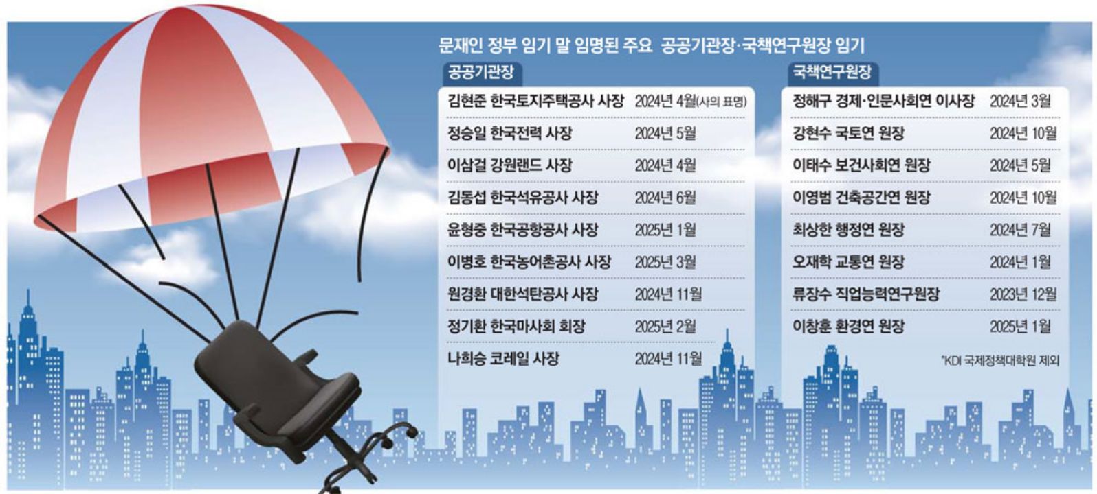 공공기관장 70% 文정부때 임명…경영평가 내세워 사퇴 압박