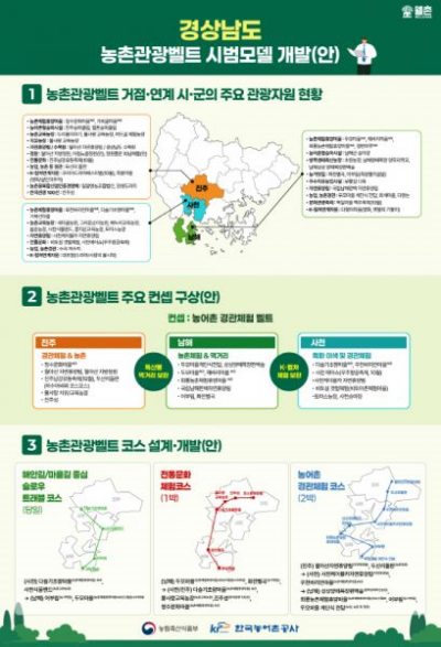 경남「사천·진주·남해 잇는 농촌관광벨트 나왔다」