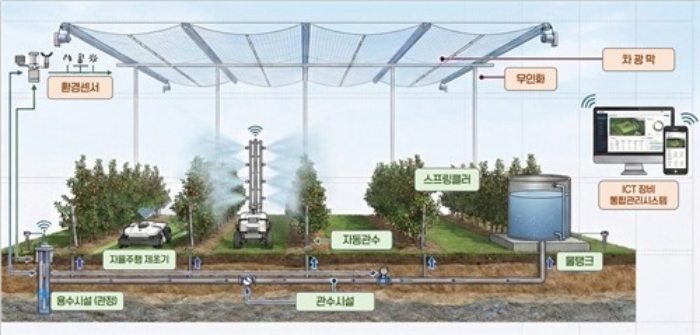 경남 밀양 얼음골 사과단지,「스마트 과수원 특화단지 공모 사업 선정」