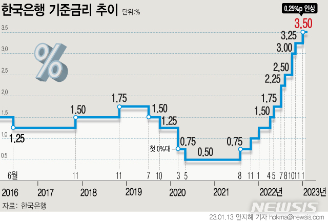 한은, 기준금리 3.25%→3.5%…사상 첫 7차례 연속 인상
