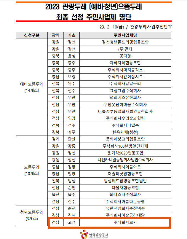 경남 고성군 관광두레 주민사업체 ㈜로카, 문화체육관광부「으뜸두레 선정」