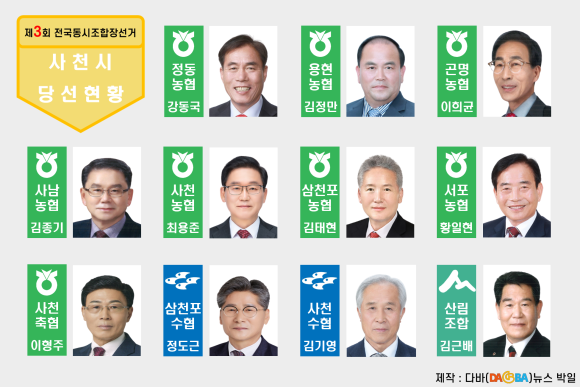 사천지역 조합장 선거, 당선자 확정… 평균 투표율 86.7% 기록