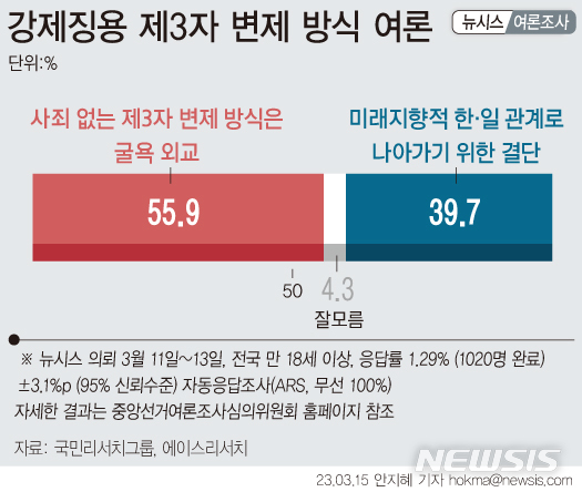 국민 절반 이상, 강제징용「제3자 변제」에『굴욕 외교』