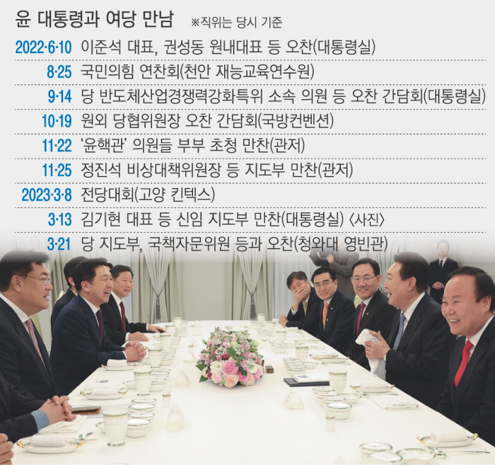 야당 대표 안 만나는 윤 대통령, 339일째 갈등 쌓는「불통」