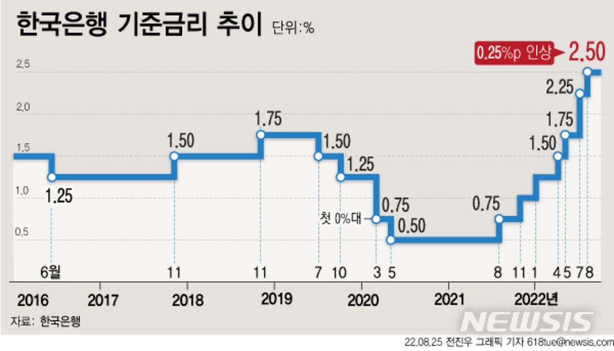 한은, 기준금리 2.25%→2.50%…네 차례 연속 인상