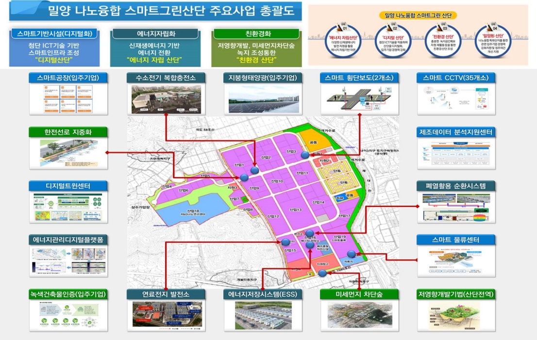 경남 밀양 나노융합 국가산단, 스마트그린산단 지정으로 첨단 산업단지 모델 구축