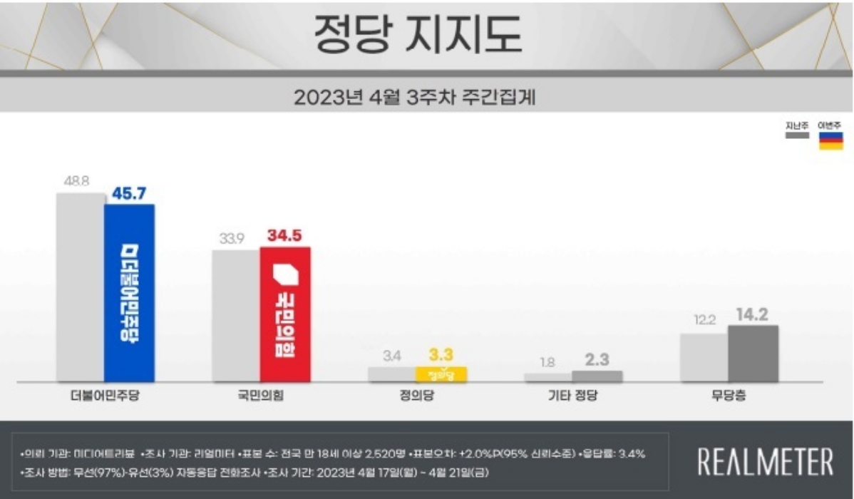 「돈봉투 의혹」민주당, 3.1%p 하락 45.7%…국민의힘 34.5%[리얼미터]