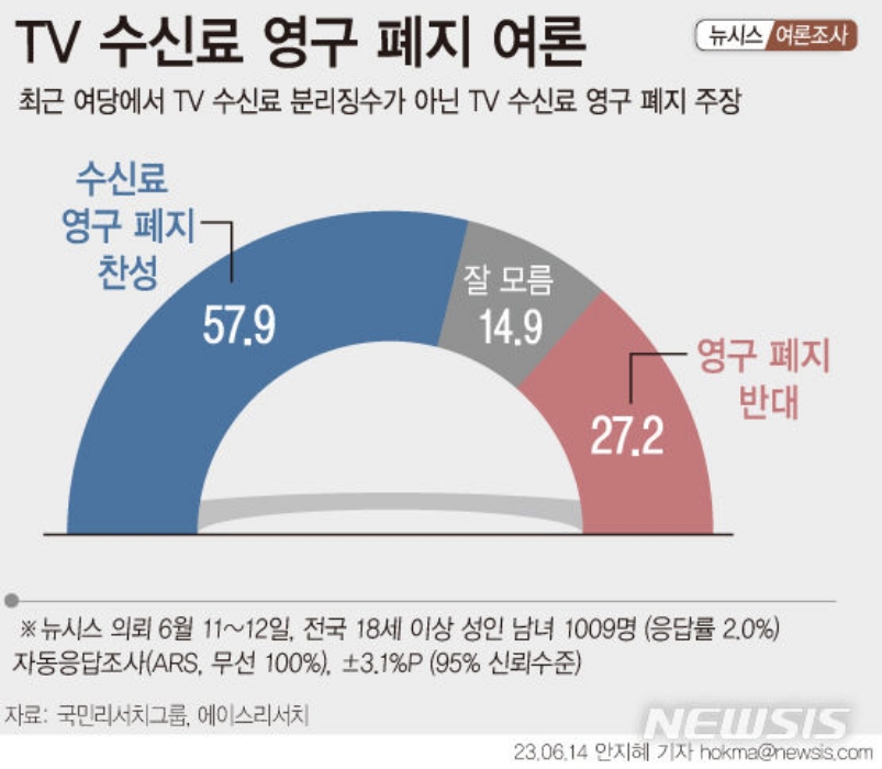 「TV 수신료」영구 폐지…찬성 57.9% vs 반대 27.2%
