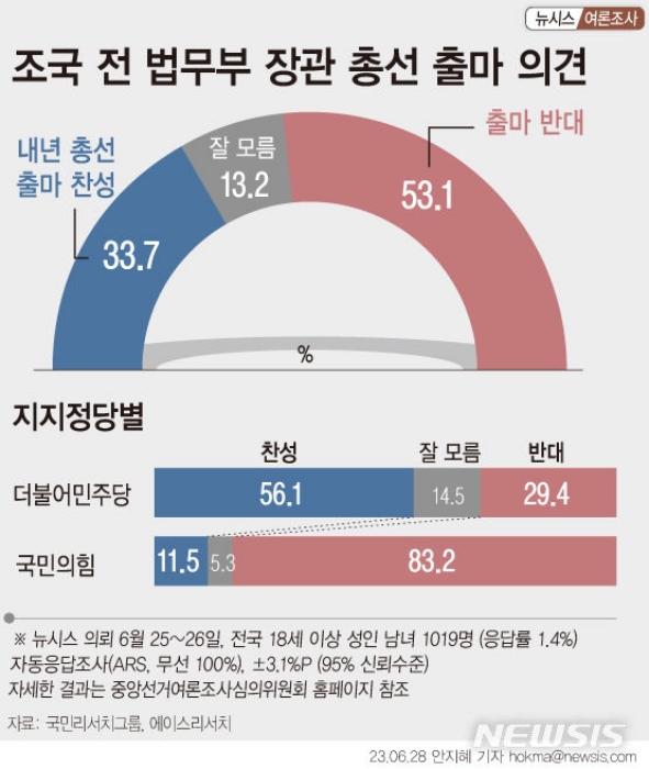 「조국 총선 출마」과반이 반대…찬성 33.7% 반대 53.1%