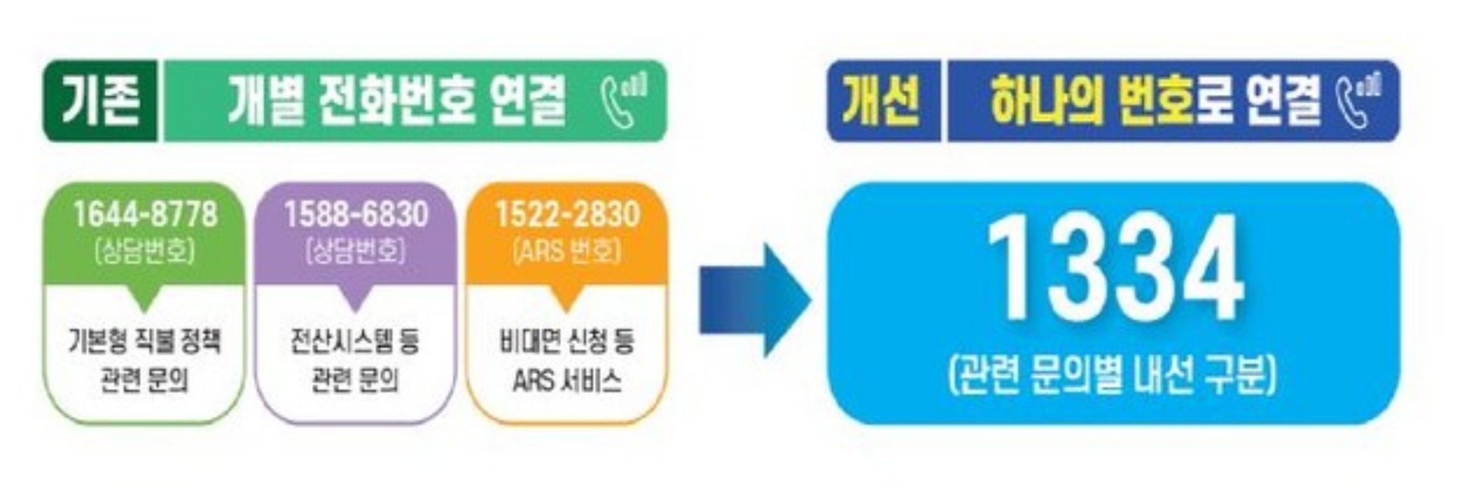 국립농산물품질관리원 경남지원, 기본형 공익직불 상담은 「1334번!」
