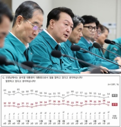 윤 지지율 34%…53%가 「국정 잘못된 방향」[NBS]