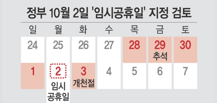 윤, 10월2일 「임시공휴일」검토 지시…6일 연휴 가능해질 듯