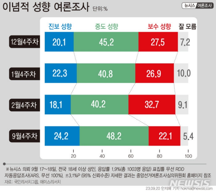 중도·진보 지지층, 7개월 전보다 증가…보수층 큰 폭 감소