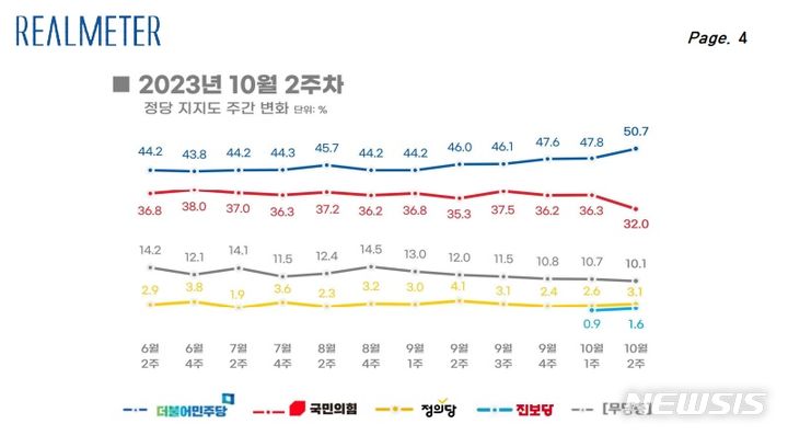 국민의힘 32.0% 민주 50.7% 무당층 10.1%[리얼미터]