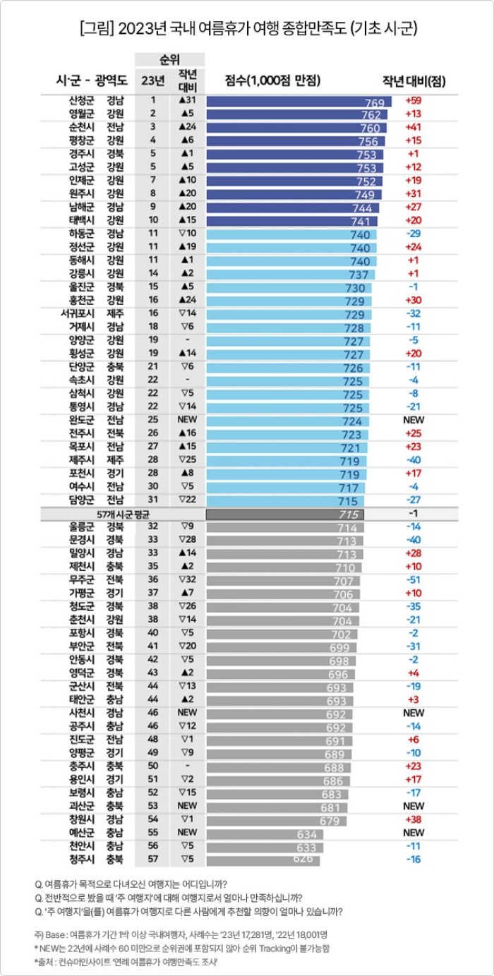 경남 남해군, 2023년 여름휴가 「만족도 전국 9위」