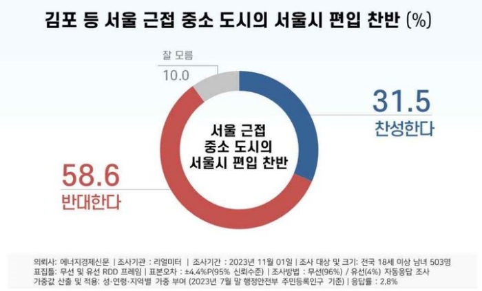 「김포 등 중소도시 서울 편입」 반대 58.6%…찬성 31.5%[리얼미터]