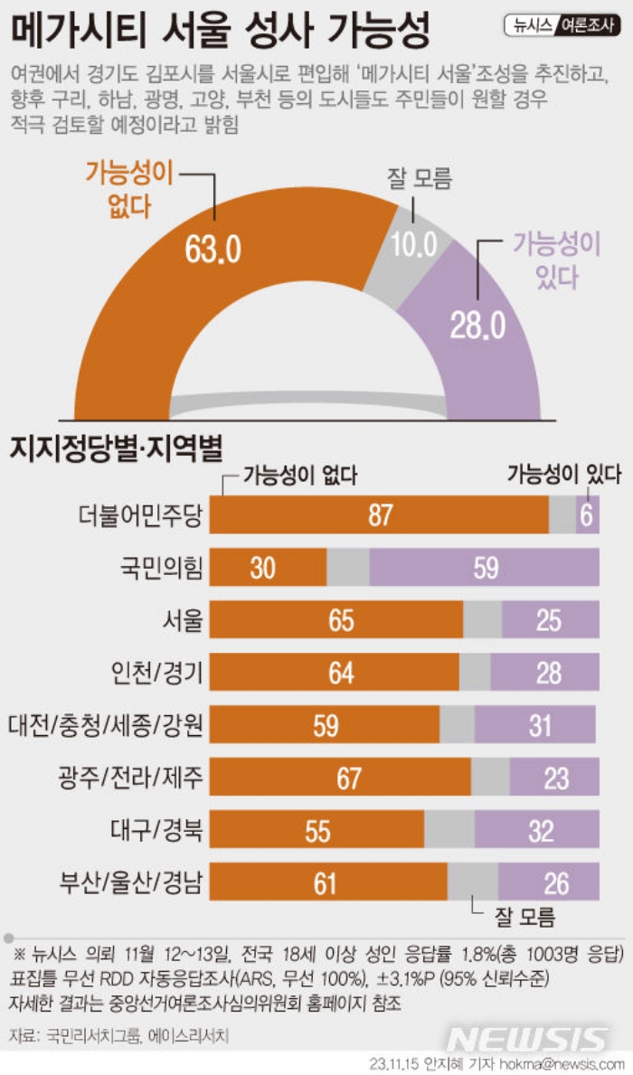 메가시티 서울 성사 가능성…63% 「없다」 28% 「있다」