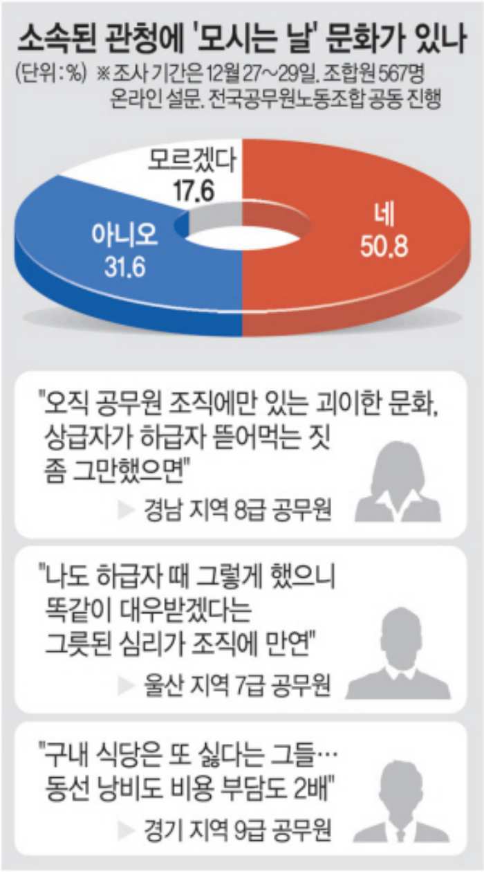『오늘은 국장님 모시는 날』…「시대 역행」 지자체 공직사회