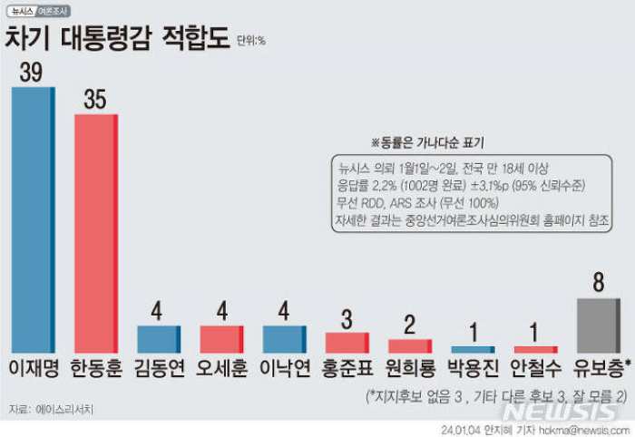 차기 대통령 선호도…이재명 39%·한동훈 35%·김동연 오세훈 4%