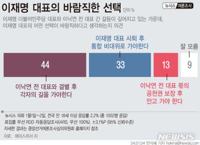 이재명 선택…「이낙연 결별 44%」 「대표 사퇴 33%」 이낙연 몫 공천 13%