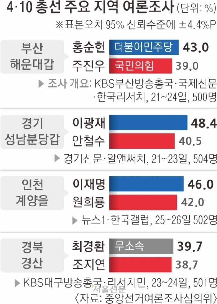 「보수텃밭」 해운대갑 밀리는 주진우… 「명룡대전」 계양을 원희룡 깜짝 선전