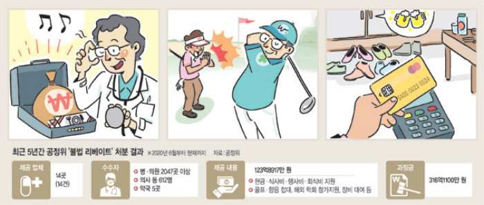 병·의원 2047곳 「불법 리베이트」 123억 받았다