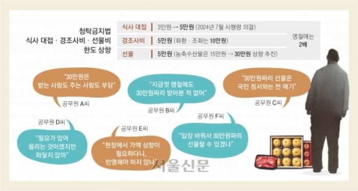 공무원에게 「30만원 한우세트」… 주기도 받기도 『찜찜』