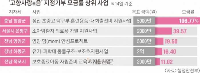 고향사랑 「지정 기부」 유명무실… 지자체 243곳 중 참여 12곳 뿐