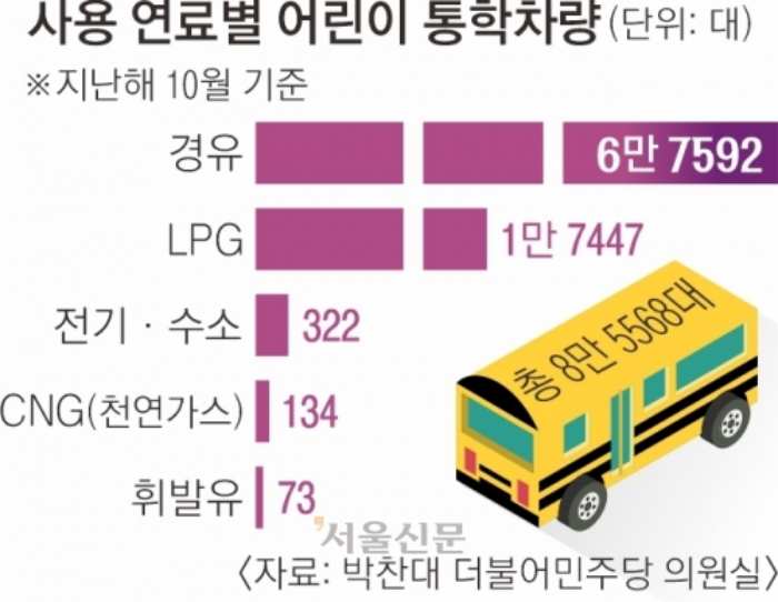 경유차는 금지, 전기차는 불안… 「내년 어린이 통학버스 대란 오나」
